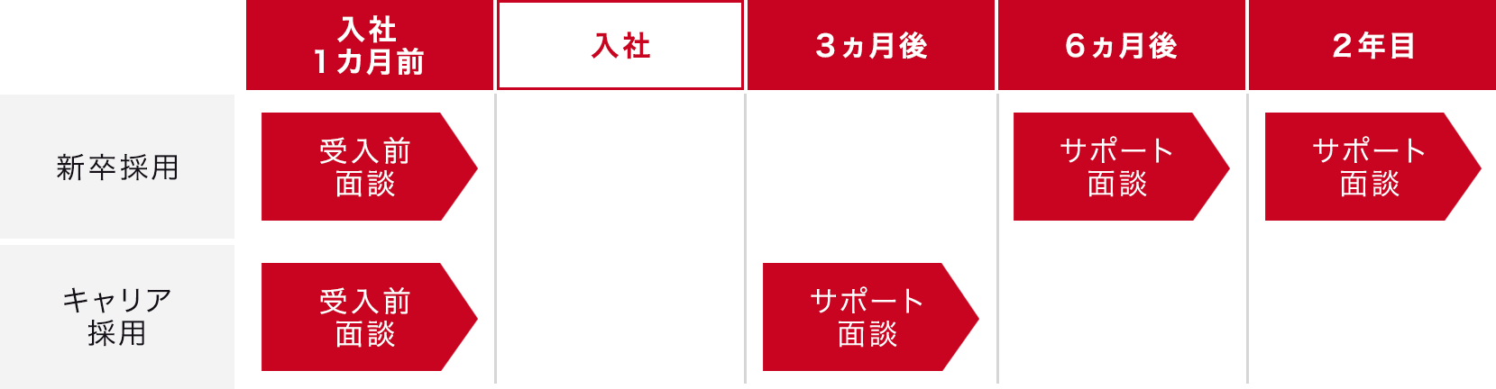 受入前・サポート面談