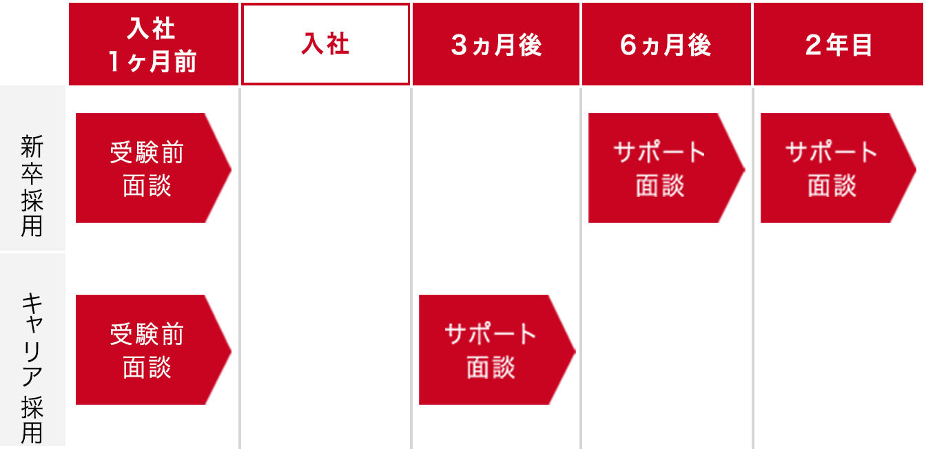 受入前・サポート面談