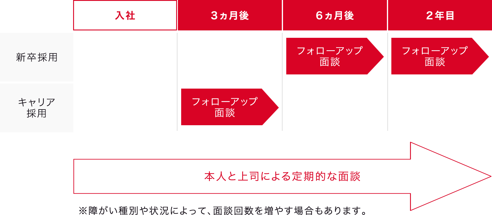 フォローアップ面談と一人ひとりに合わせた配慮