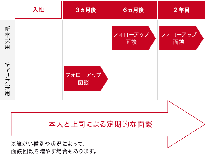 フォローアップ面談と一人ひとりに合わせた配慮